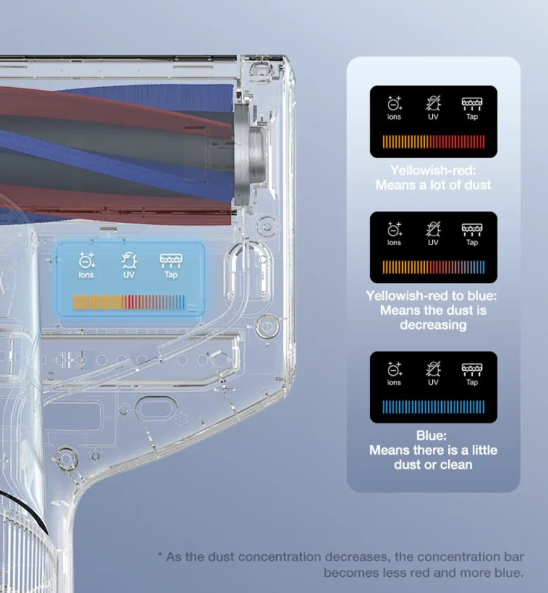 LED dust indicator showing real-time dust index
